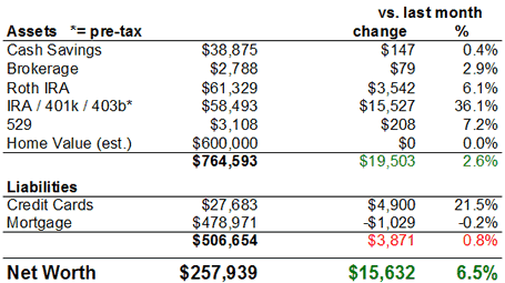 Net Worth Chart May 2008