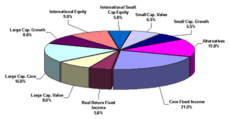 source: http://commons.wikimedia.org/wiki/File:Asset_allocation.gif asset allocation image from wikipedia